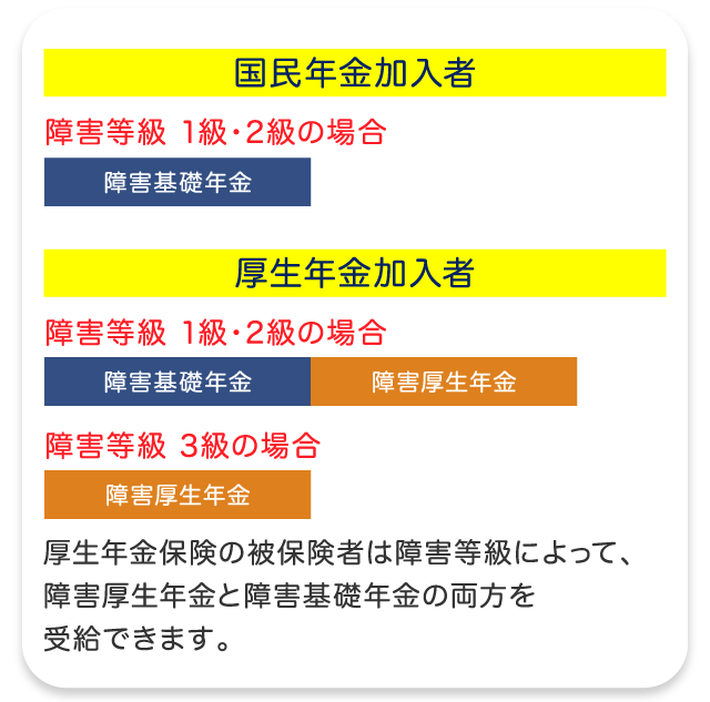 障害年金の種類